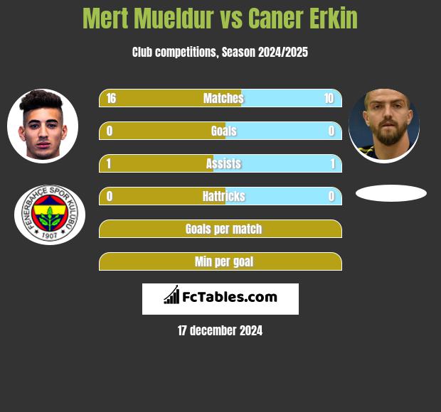 Mert Mueldur vs Caner Erkin h2h player stats