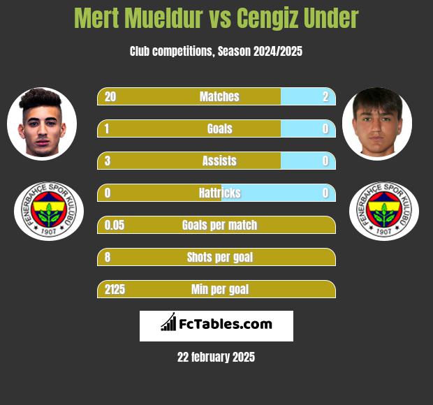 Mert Mueldur vs Cengiz Under h2h player stats