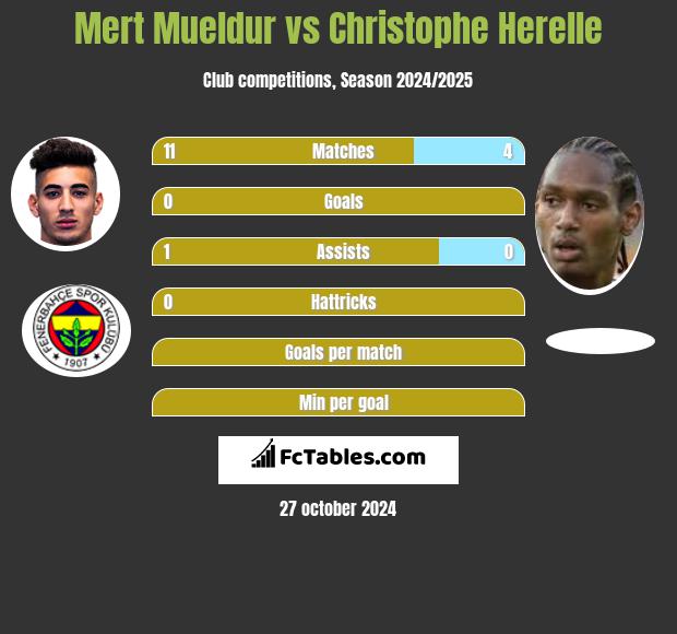 Mert Mueldur vs Christophe Herelle h2h player stats