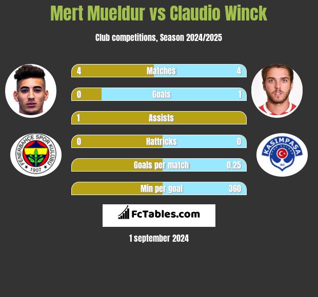 Mert Mueldur vs Claudio Winck h2h player stats