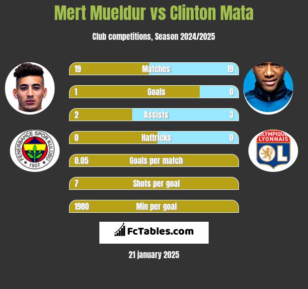 Mert Mueldur vs Clinton Mata h2h player stats