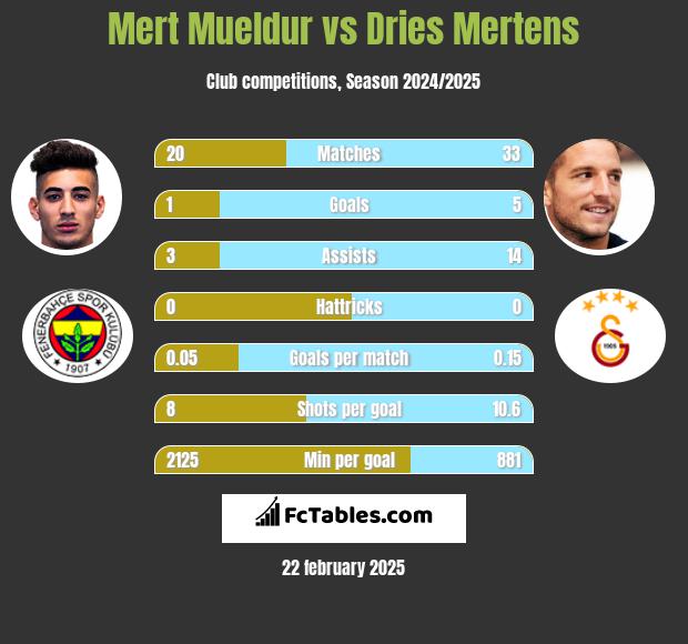 Mert Mueldur vs Dries Mertens h2h player stats