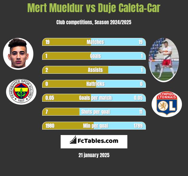 Mert Mueldur vs Duje Caleta-Car h2h player stats