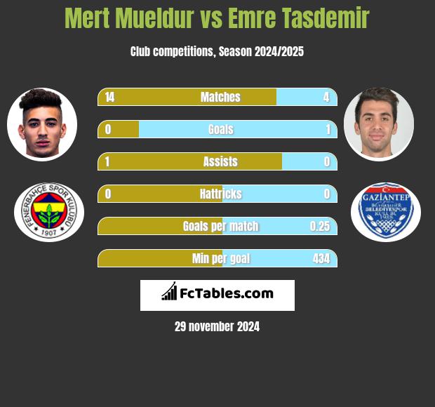 Mert Mueldur vs Emre Tasdemir h2h player stats