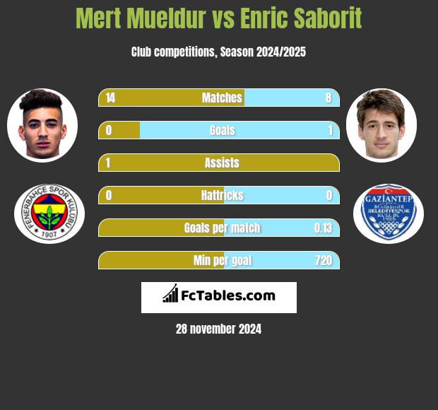 Mert Mueldur vs Enric Saborit h2h player stats