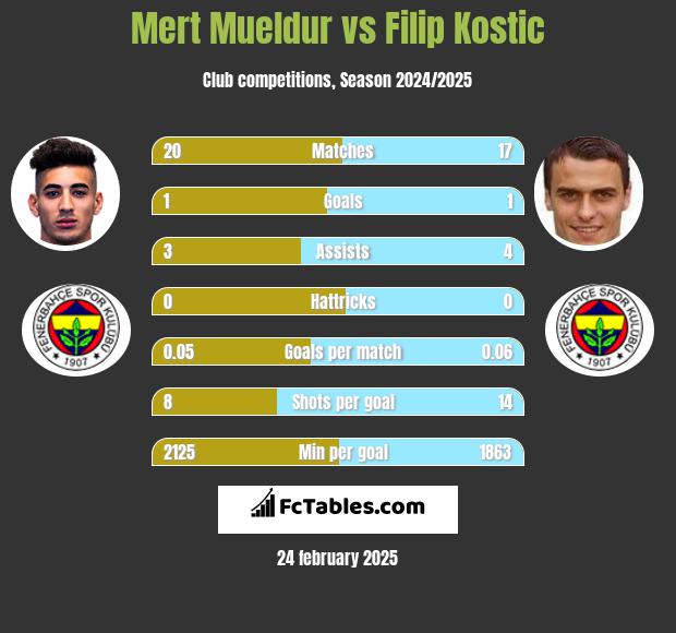 Mert Mueldur vs Filip Kostic h2h player stats