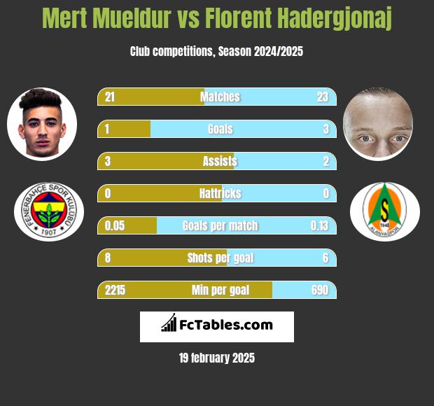 Mert Mueldur vs Florent Hadergjonaj h2h player stats