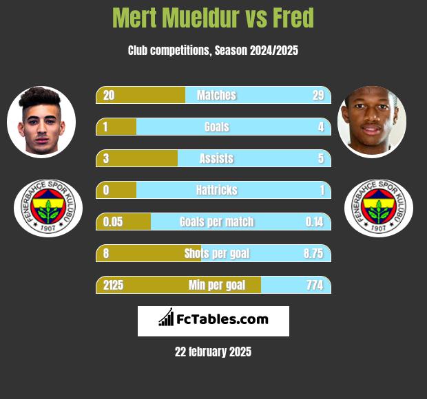 Mert Mueldur vs Fred h2h player stats