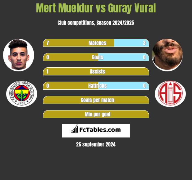 Mert Mueldur vs Guray Vural h2h player stats