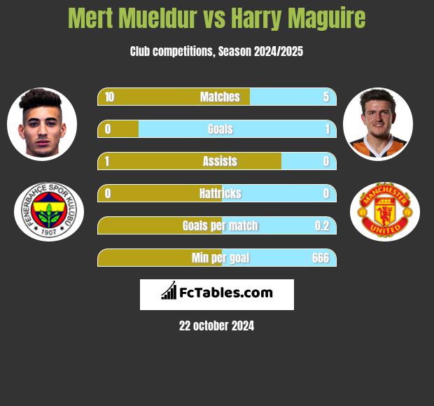 Mert Mueldur vs Harry Maguire h2h player stats