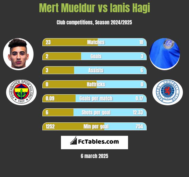 Mert Mueldur vs Ianis Hagi h2h player stats