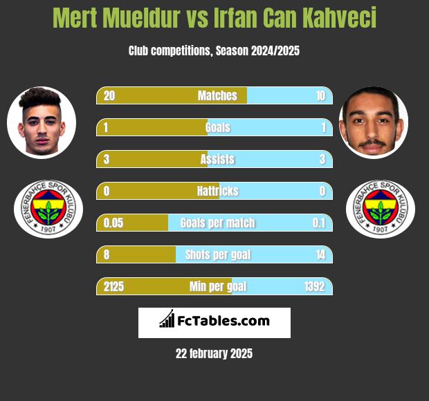 Mert Mueldur vs Irfan Can Kahveci h2h player stats