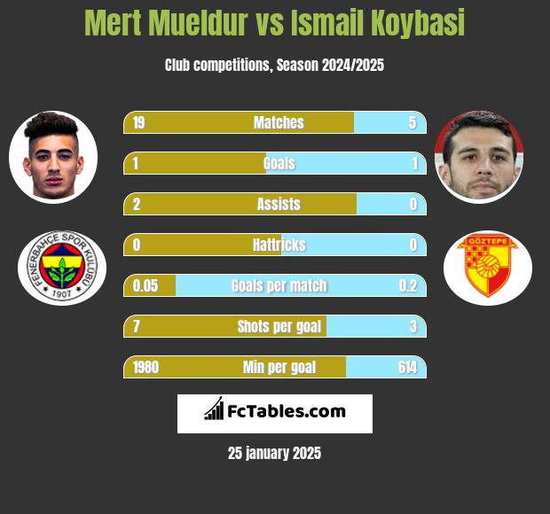 Mert Mueldur vs Ismail Koybasi h2h player stats