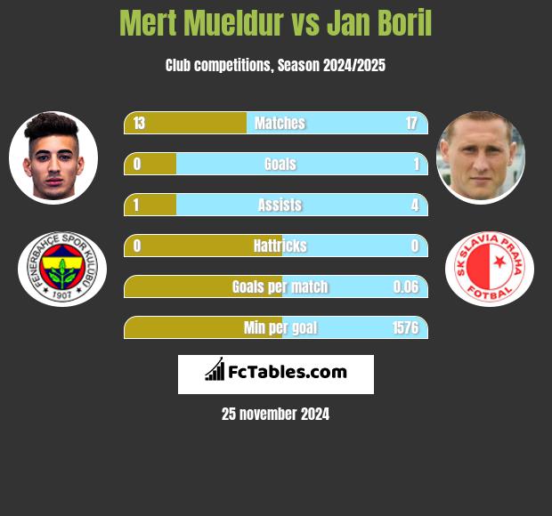 Mert Mueldur vs Jan Boril h2h player stats