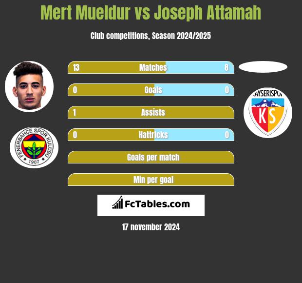 Mert Mueldur vs Joseph Attamah h2h player stats