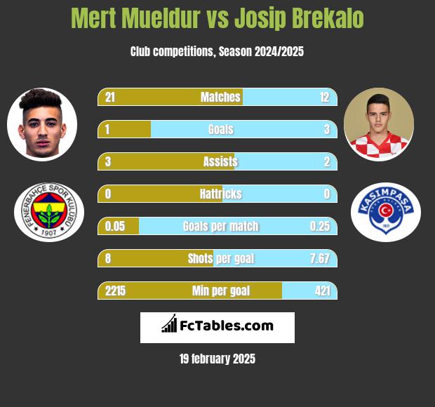 Mert Mueldur vs Josip Brekalo h2h player stats