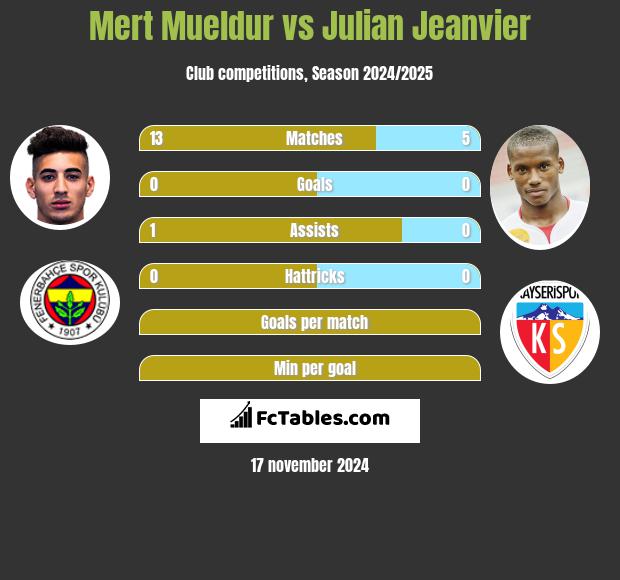 Mert Mueldur vs Julian Jeanvier h2h player stats