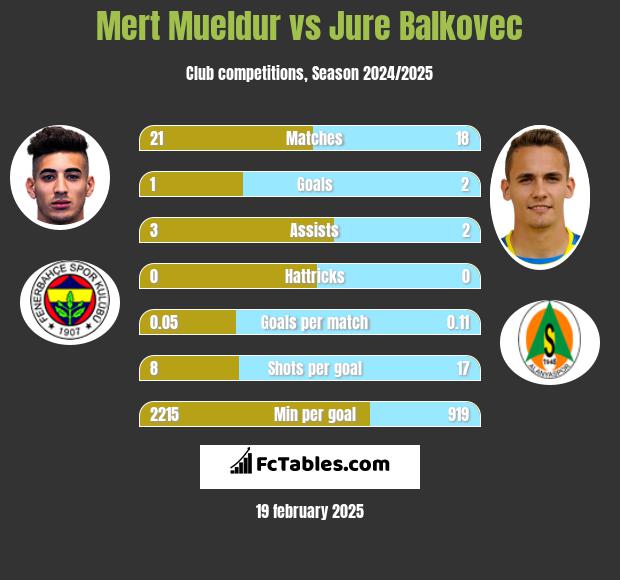 Mert Mueldur vs Jure Balkovec h2h player stats