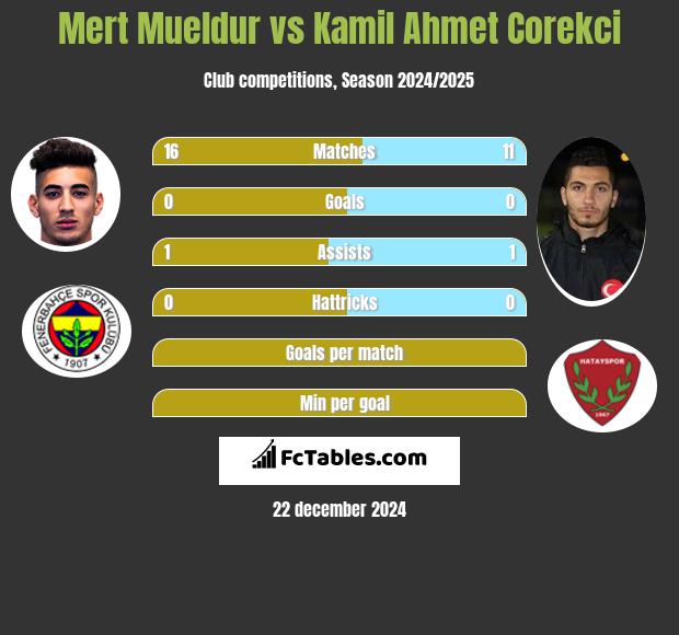 Mert Mueldur vs Kamil Ahmet Corekci h2h player stats