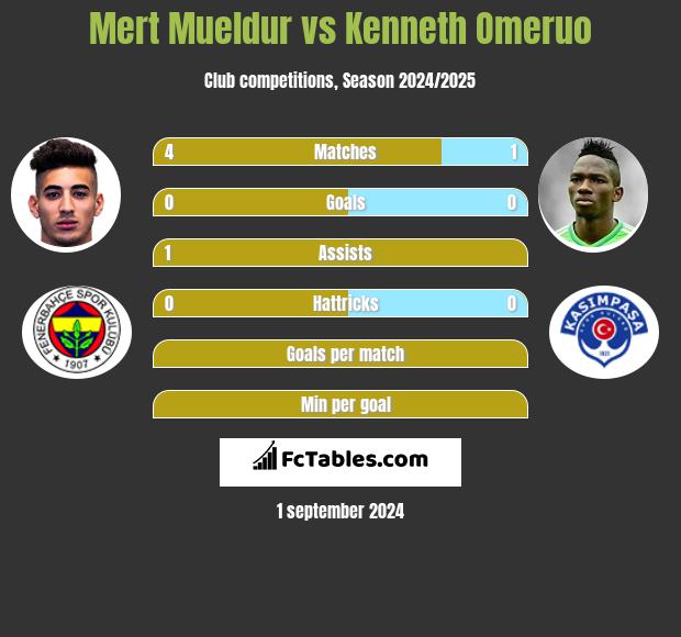 Mert Mueldur vs Kenneth Omeruo h2h player stats