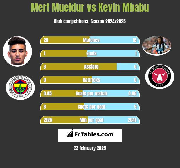 Mert Mueldur vs Kevin Mbabu h2h player stats