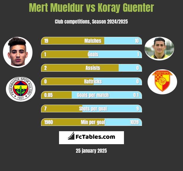 Mert Mueldur vs Koray Guenter h2h player stats