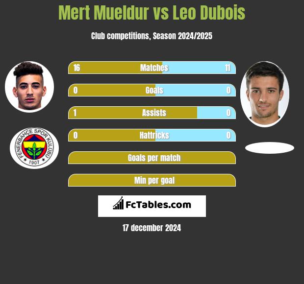 Mert Mueldur vs Leo Dubois h2h player stats