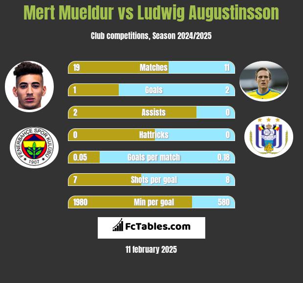 Mert Mueldur vs Ludwig Augustinsson h2h player stats