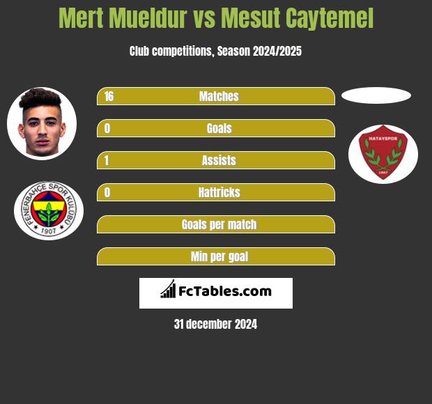 Mert Mueldur vs Mesut Caytemel h2h player stats