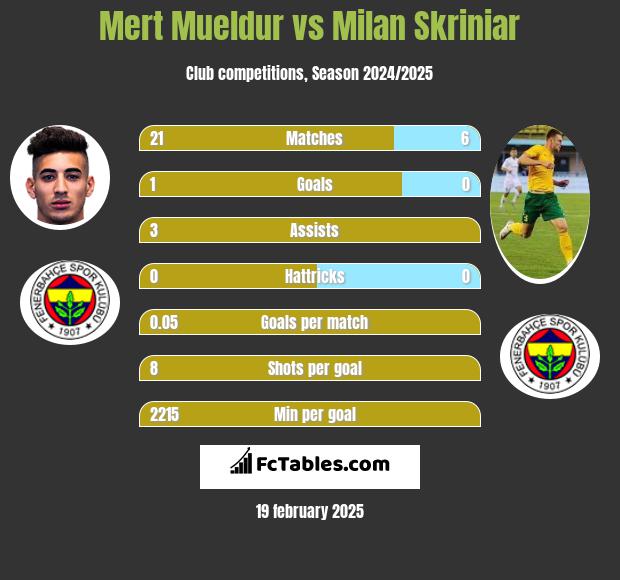 Mert Mueldur vs Milan Skriniar h2h player stats