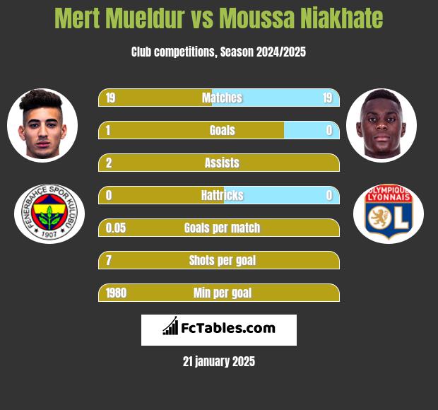 Mert Mueldur vs Moussa Niakhate h2h player stats