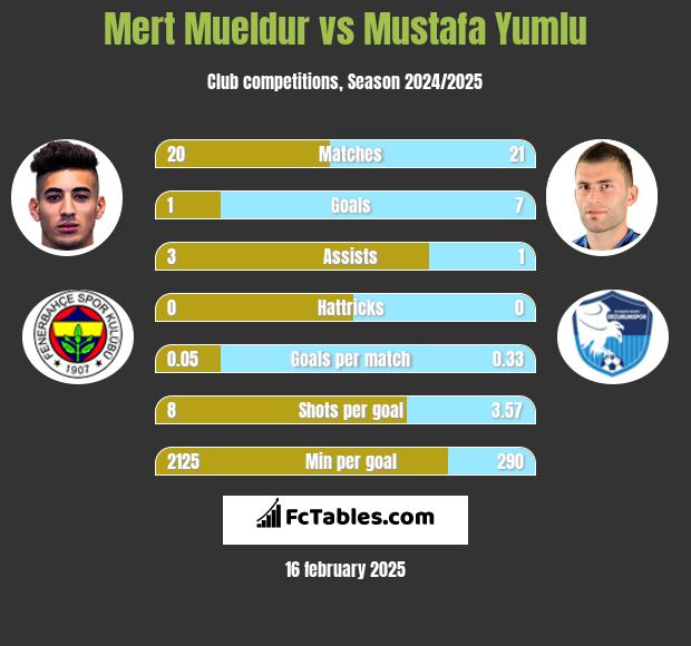 Mert Mueldur vs Mustafa Yumlu h2h player stats