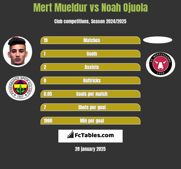 Mert Mueldur vs Noah Ojuola h2h player stats