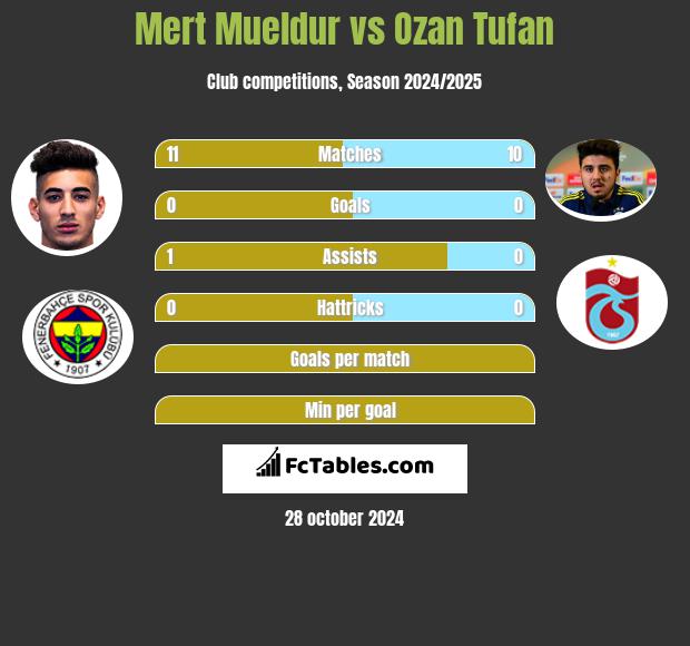 Mert Mueldur vs Ozan Tufan h2h player stats