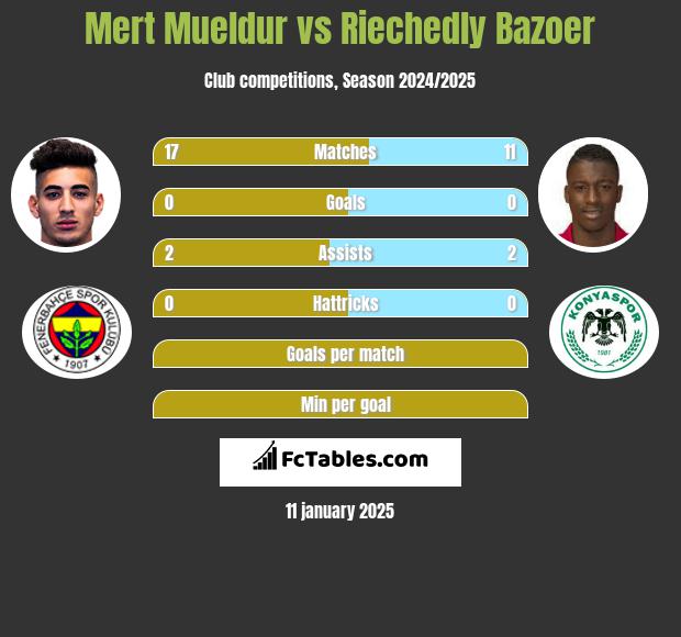 Mert Mueldur vs Riechedly Bazoer h2h player stats