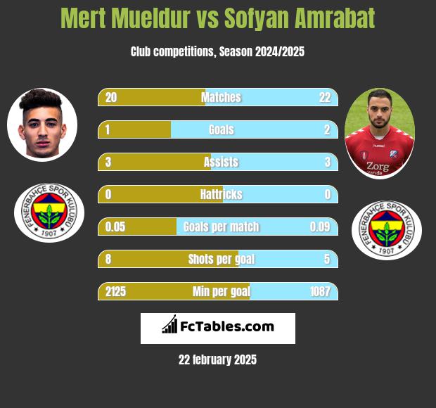 Mert Mueldur vs Sofyan Amrabat h2h player stats