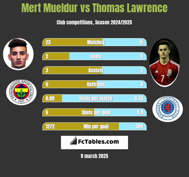 Mert Mueldur vs Thomas Lawrence h2h player stats