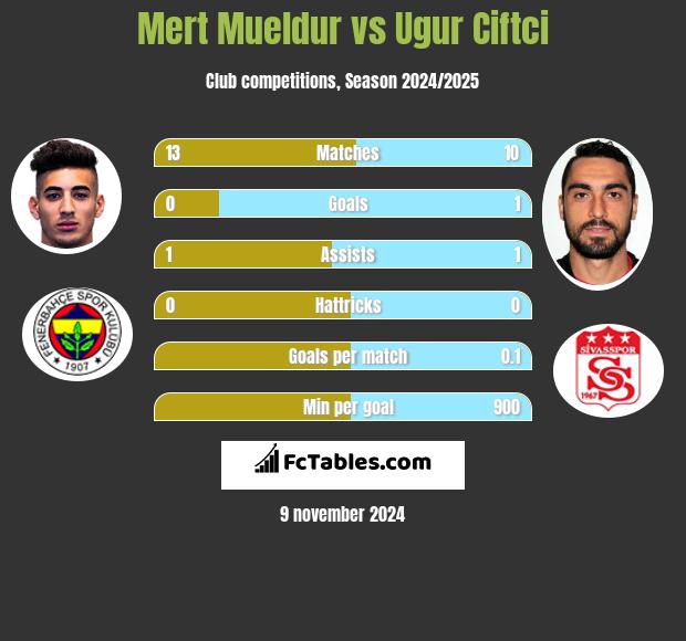 Mert Mueldur vs Ugur Ciftci h2h player stats