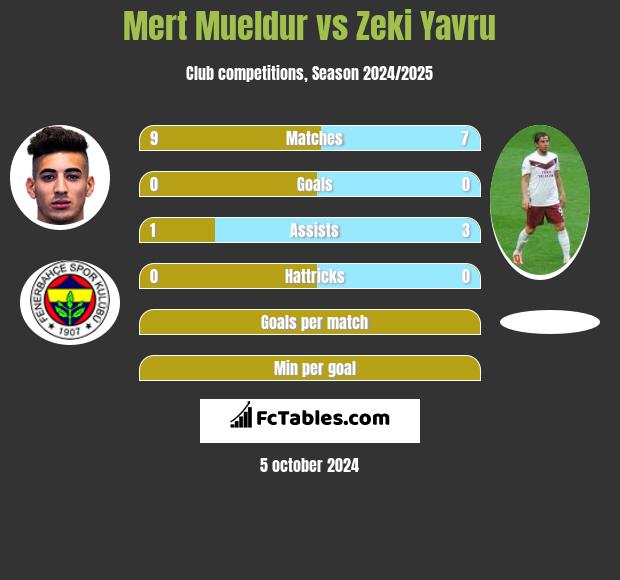 Mert Mueldur vs Zeki Yavru h2h player stats