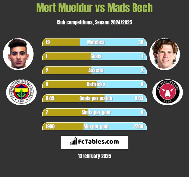 Mert Mueldur vs Mads Bech h2h player stats