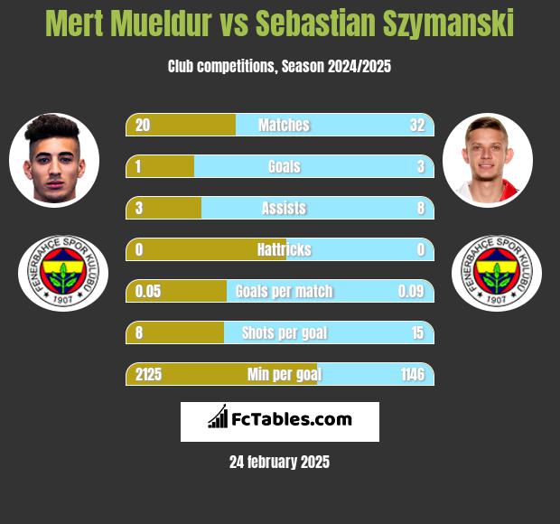 Mert Mueldur vs Sebastian Szymanski h2h player stats