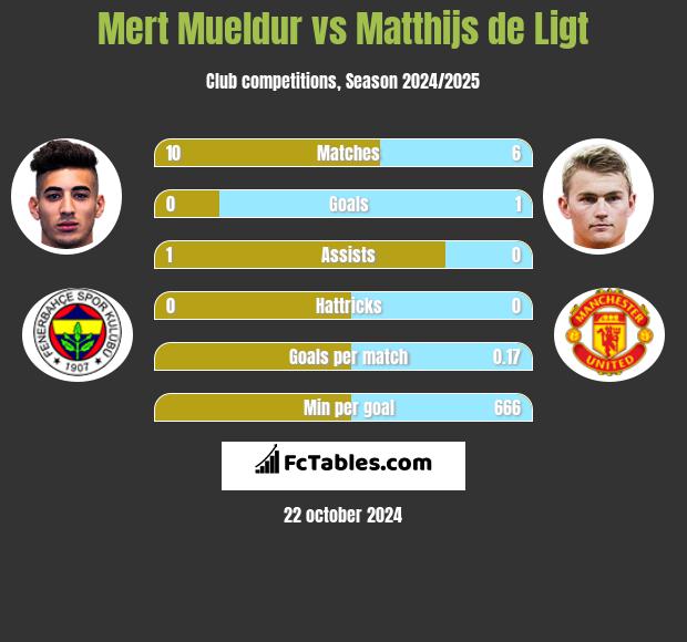 Mert Mueldur vs Matthijs de Ligt h2h player stats