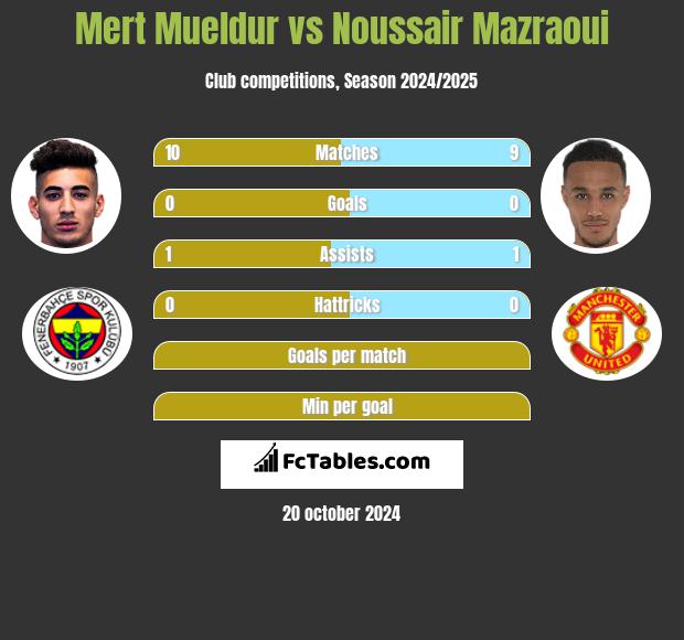 Mert Mueldur vs Noussair Mazraoui h2h player stats