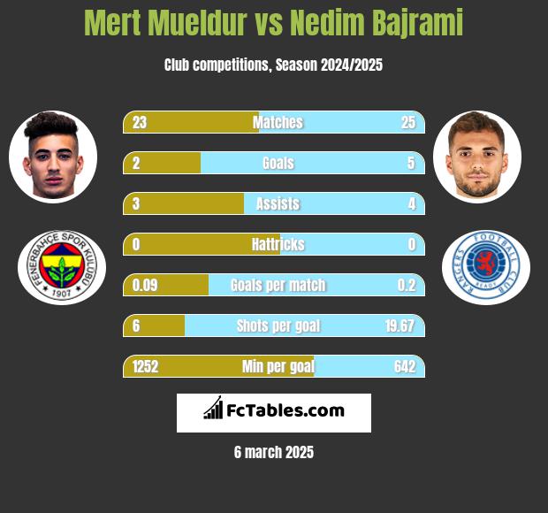 Mert Mueldur vs Nedim Bajrami h2h player stats