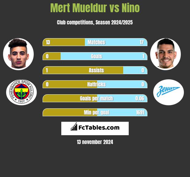 Mert Mueldur vs Nino h2h player stats