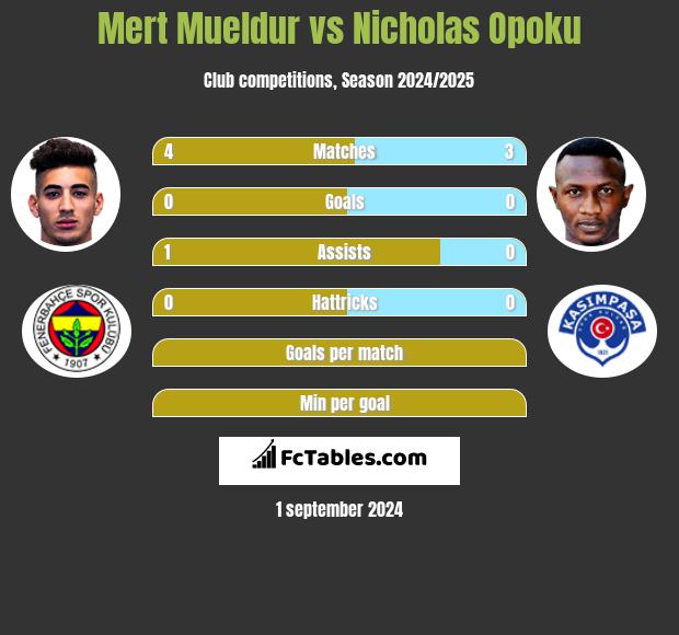 Mert Mueldur vs Nicholas Opoku h2h player stats