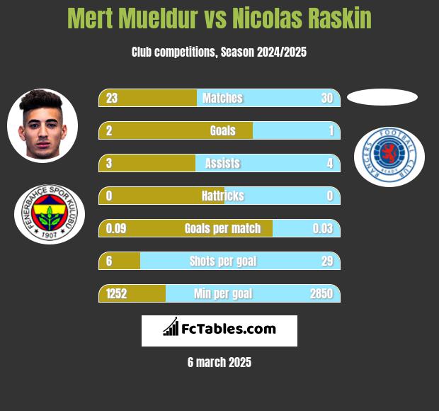 Mert Mueldur vs Nicolas Raskin h2h player stats