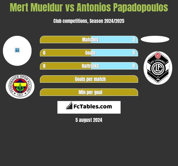 Mert Mueldur vs Antonios Papadopoulos h2h player stats