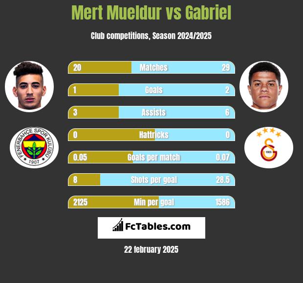 Mert Mueldur vs Gabriel h2h player stats