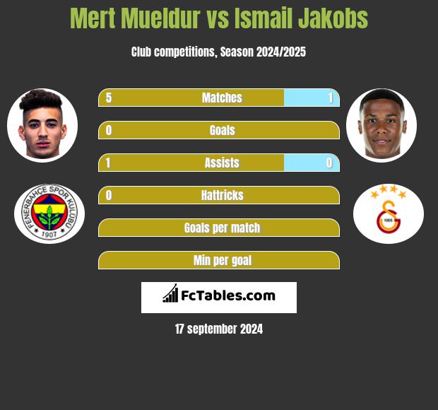 Mert Mueldur vs Ismail Jakobs h2h player stats